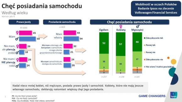 Kobieta i mężczyzna - wspólna przestrzeń czy dwa światy? LIFESTYLE, Psychologia - Kobieta vs. mężczyzna to częsty obszar porównań na wielu płaszczyznach i w różnych dziedzinach życia. Nie od dziś wiadomo, że różnimy się nie tylko anatomią czy wyglądem, wyraźne rozbieżności widoczne są także w sposobie myślenia i postrzegania świata. Prawdę o tym, jak wiele nas łączy a ile dzieli w kwestii posiadania samochodu odsłaniają wyniki badania „Mobilność w oczach Polaków” przeprowadzonego przez Ipsos na zlecenie Volkswagen Financial Services.