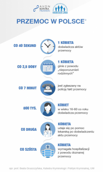 AVON Kontra Przemoc w tym roku ponownie wspiera „Niebieską Linię” LIFESTYLE, Psychologia - W Polsce co 40 sekund przemocy doświadcza 1 kobieta. Dlatego tak ważne jest, by ofiary i świadkowie przemocy mieli do kogo całkowicie anonimowo zwrócić się po pomoc.