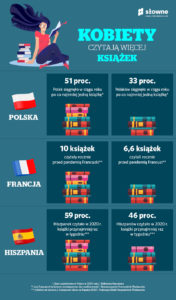 Infografika1 Kobiety czytają więcej, mężczyźni coraz mniej. Czy powinniśmy zacząć martwić się o ich przyszłość?