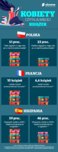 Infografika2 Kobiety czytają więcej, mężczyźni coraz mniej. Czy powinniśmy zacząć martwić się o ich przyszłość?